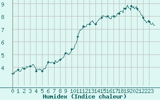 Courbe de l'humidex pour Millau - Soulobres (12)