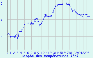 Courbe de tempratures pour Ham-sur-Meuse (08)