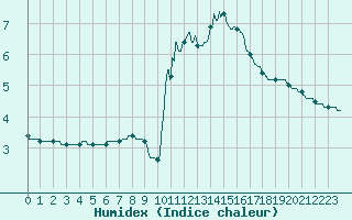 Courbe de l'humidex pour Gourdon (46)