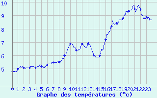 Courbe de tempratures pour Guret Saint-Laurent (23)
