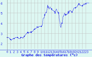Courbe de tempratures pour Vagney (88)