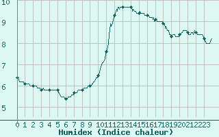 Courbe de l'humidex pour Trappes (78)