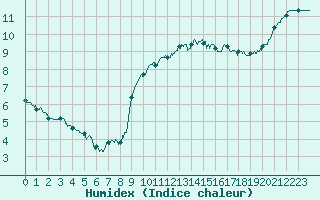 Courbe de l'humidex pour Ile de Groix (56)