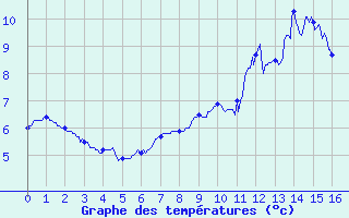 Courbe de tempratures pour Saint-Martin de Belleville (73)