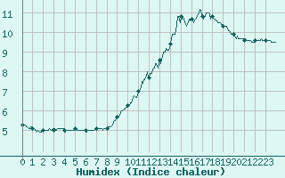 Courbe de l'humidex pour Belfort-Dorans (90)