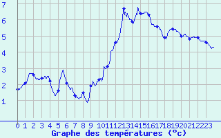Courbe de tempratures pour Auxerre-Perrigny (89)