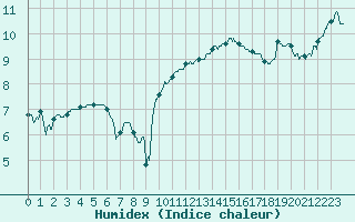 Courbe de l'humidex pour Saint-Nazaire (44)