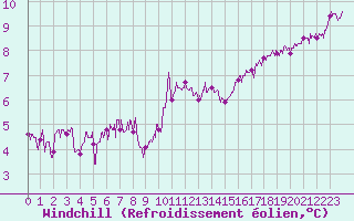 Courbe du refroidissement olien pour Epinal (88)