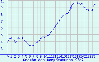 Courbe de tempratures pour Langres (52) 