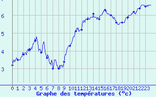 Courbe de tempratures pour Cap Gris-Nez (62)