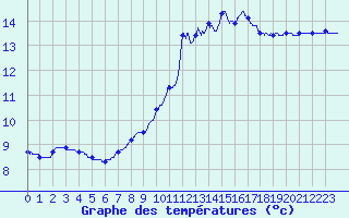 Courbe de tempratures pour Chateauponsac (87)