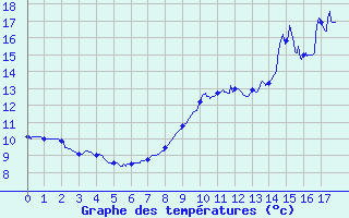 Courbe de tempratures pour Massiac (15)