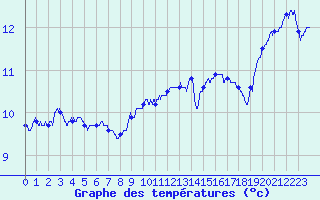 Courbe de tempratures pour Ile de Batz (29)