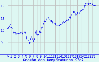 Courbe de tempratures pour Porquerolles (83)