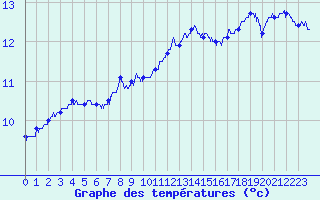 Courbe de tempratures pour Epinal (88)