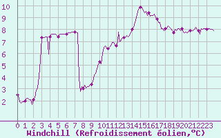 Courbe du refroidissement olien pour Mazres Le Massuet (09)