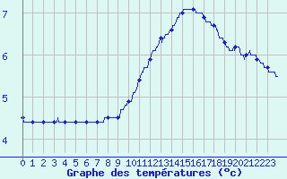 Courbe de tempratures pour Dole-Tavaux (39)