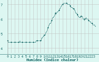 Courbe de l'humidex pour Dole-Tavaux (39)