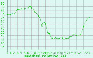 Courbe de l'humidit relative pour Kaulille-Bocholt (Be)