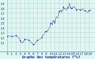 Courbe de tempratures pour Tarbes (65)