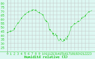 Courbe de l'humidit relative pour Le Perreux-sur-Marne (94)