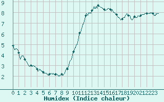 Courbe de l'humidex pour Rouen (76)