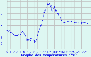 Courbe de tempratures pour Trappes (78)