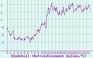 Courbe du refroidissement olien pour Perpignan (66)