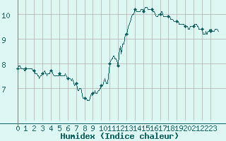 Courbe de l'humidex pour Cap de la Hve (76)