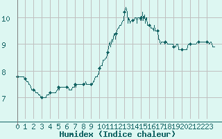 Courbe de l'humidex pour Ectot-ls-Baons (76)