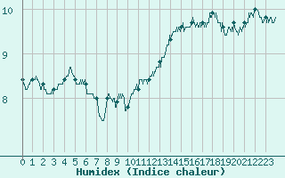 Courbe de l'humidex pour Cap de la Hve (76)