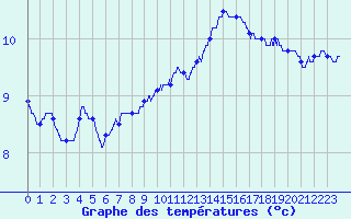 Courbe de tempratures pour Melun (77)