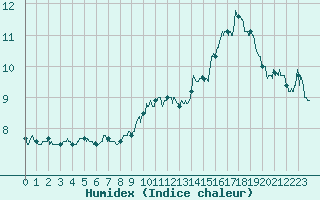 Courbe de l'humidex pour Millau - Soulobres (12)