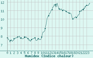 Courbe de l'humidex pour Ploumanac'h (22)