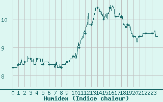 Courbe de l'humidex pour Laval (53)