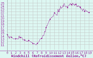 Courbe du refroidissement olien pour Vidauban (83)