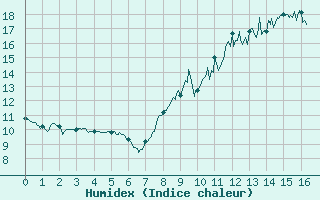 Courbe de l'humidex pour Bourganeuf (23)