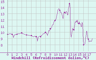 Courbe du refroidissement olien pour Pontarlier (25)