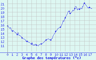 Courbe de tempratures pour Belley (01)