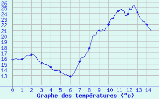 Courbe de tempratures pour Meythet (74)