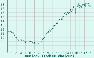 Courbe de l'humidex pour La Mure (38)