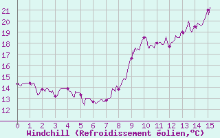 Courbe du refroidissement olien pour Luxeuil (70)