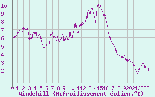Courbe du refroidissement olien pour Valleroy (54)