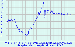 Courbe de tempratures pour Carcassonne (11)