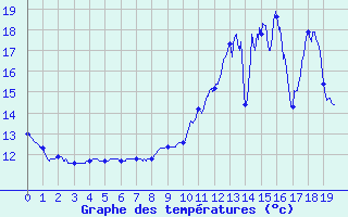 Courbe de tempratures pour Saint-Vincent (82)