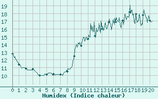 Courbe de l'humidex pour Le Horps (53)