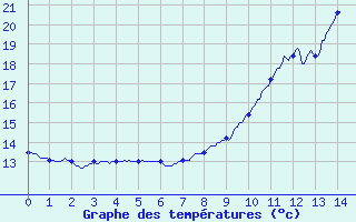 Courbe de tempratures pour Belfort-Dorans (90)