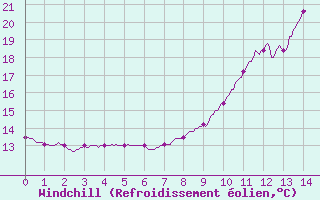 Courbe du refroidissement olien pour Belfort-Dorans (90)