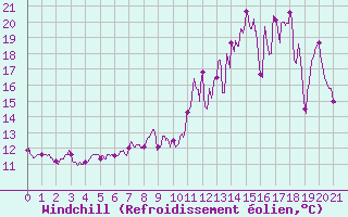 Courbe du refroidissement olien pour Vassincourt (55)