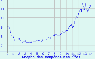 Courbe de tempratures pour Le Plnay (74)